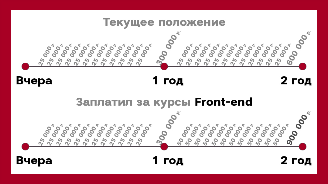 Инвестиционный план при вложении в образование. Предполагаемое изменение дохода при смене профессии на более актуальную и высокооплачиваемую.